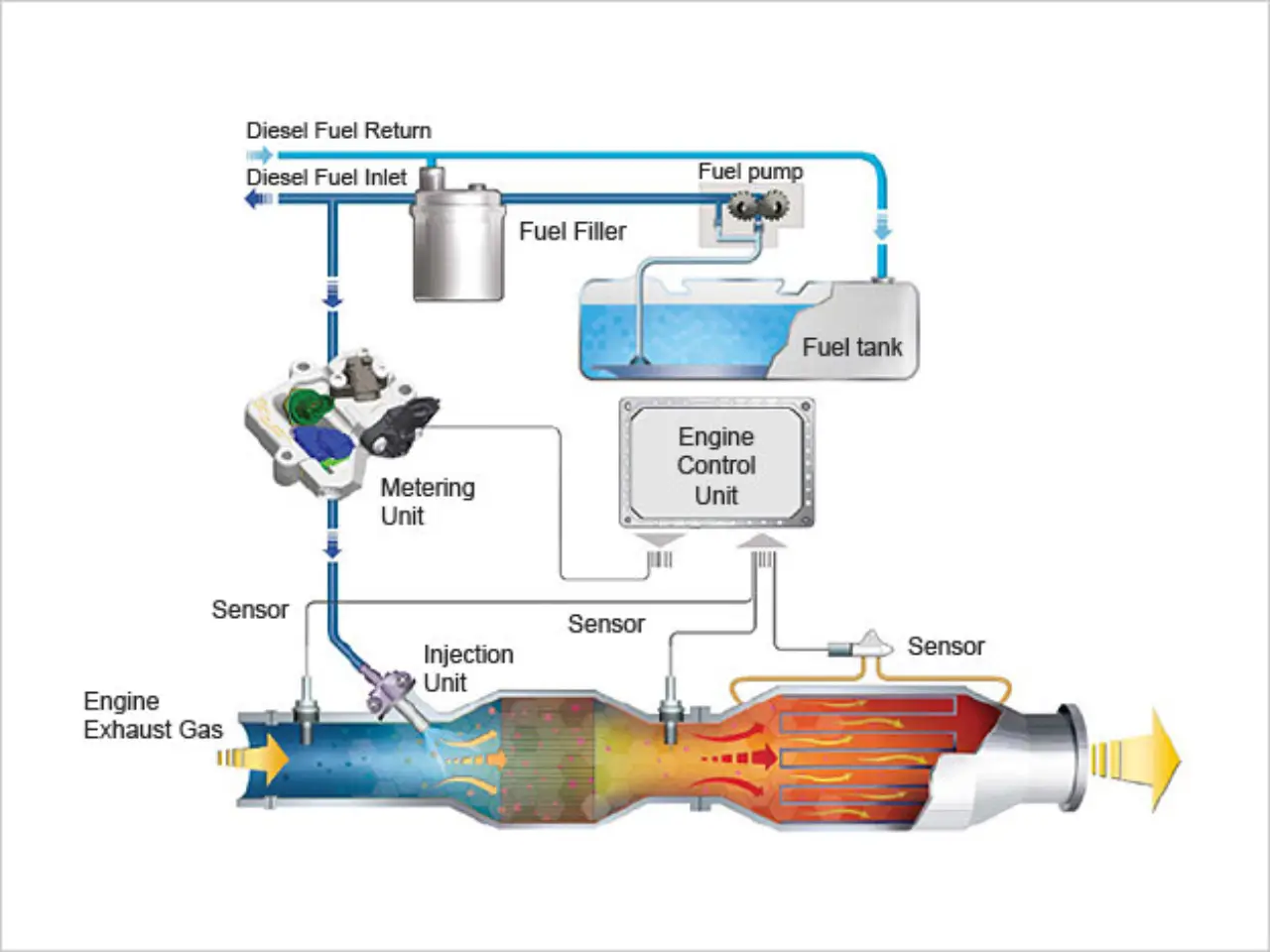 Understanding Diesel Engine Regeneration and the Role of Diesel Exhaust Fluid Understanding Diesel Engine Regeneration and the Role of Diesel Exhaust Fluid